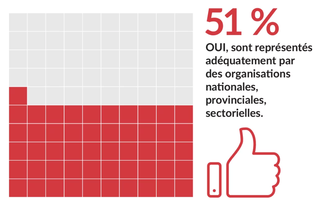 51% OUI, sont représentés adéquatement par des organisa ons na onales, provinciales, sectorielles.